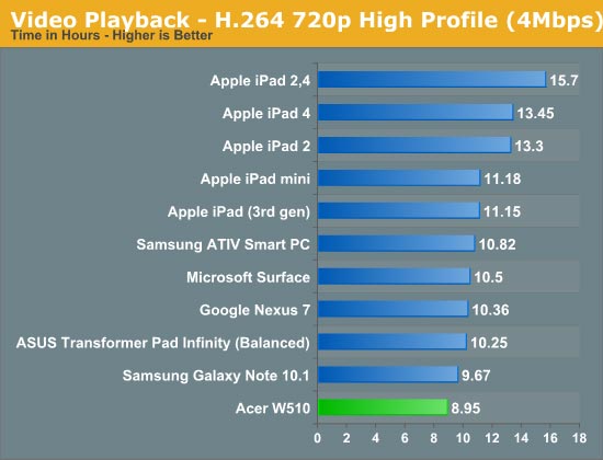 Будучи более производительной, чем NVIDIA Tegra 3, однокристальная система Clover Trail имеет меньшее энергопотребление