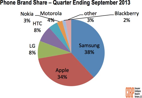 Доля Samsung равна 38%, Apple — 34%
