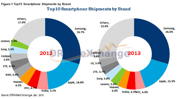 Компании Samsung и Apple являются лидерами рынка смартфонов