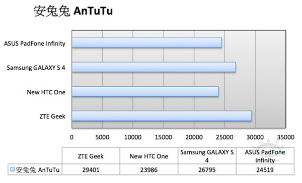 Сравнение производительности ZTE Geek и конкурентов в AnTuTu