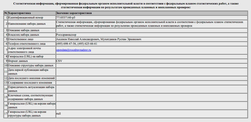 Почему Открытые данные — это культура работы с информацией на примере Росздравнадзора