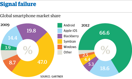 Почему за рыночной долей 80% может скрываться лишь половина пользователей смартфонов