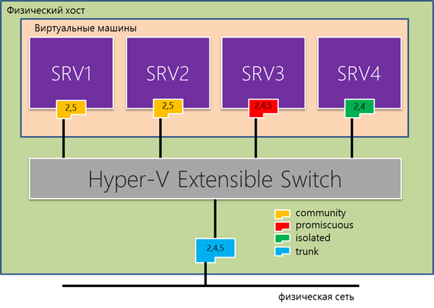 Поддержка Private VLAN в Windows Server 2012 image