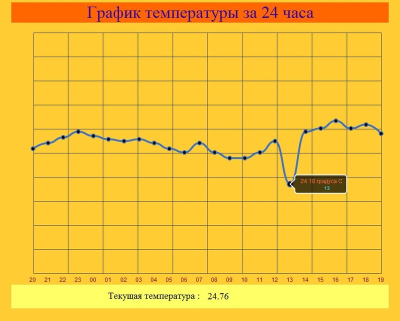 Показания с термометра — через веб интерфейс на роутере