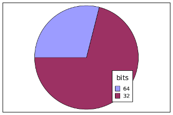 Популярность 32-битных систем по сравнению с 64-битными в облаке Селектел