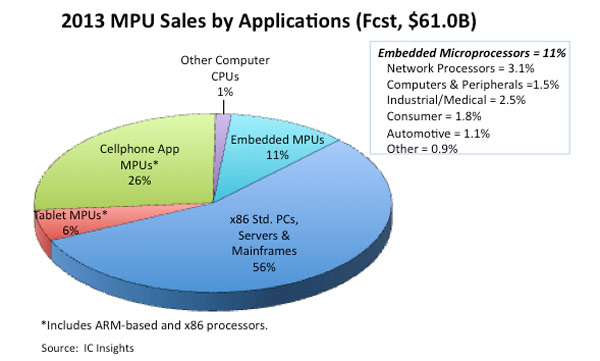 Рынок процессоров в 2013 году вырастет на 8% и достигнет 61 млрд. долларов, уверены эксперты IC Insights