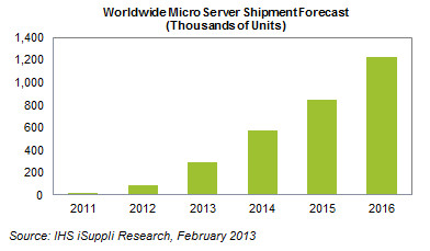 Стимулом роста рынка микро-серверов, по мнению IHS iSuppli, выступают облачные сервисы
