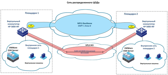 Построение распределенного ЦОД (DC Interconnect, DCI)