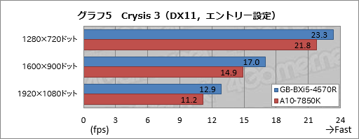 GPU Intel Iris Pro против APU Kaveri