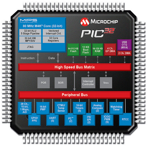 Производительность микроконтроллеров Microchip PIC32MX3/4 компания оценивает в 105 DMIPS