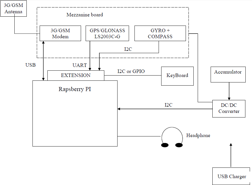 Предзаказы на OrPI — навигационную плату расширения для Raspberry PI. Разное Предзаказы на OrPI — навигационную плату расширения для Raspberry PI. Разное