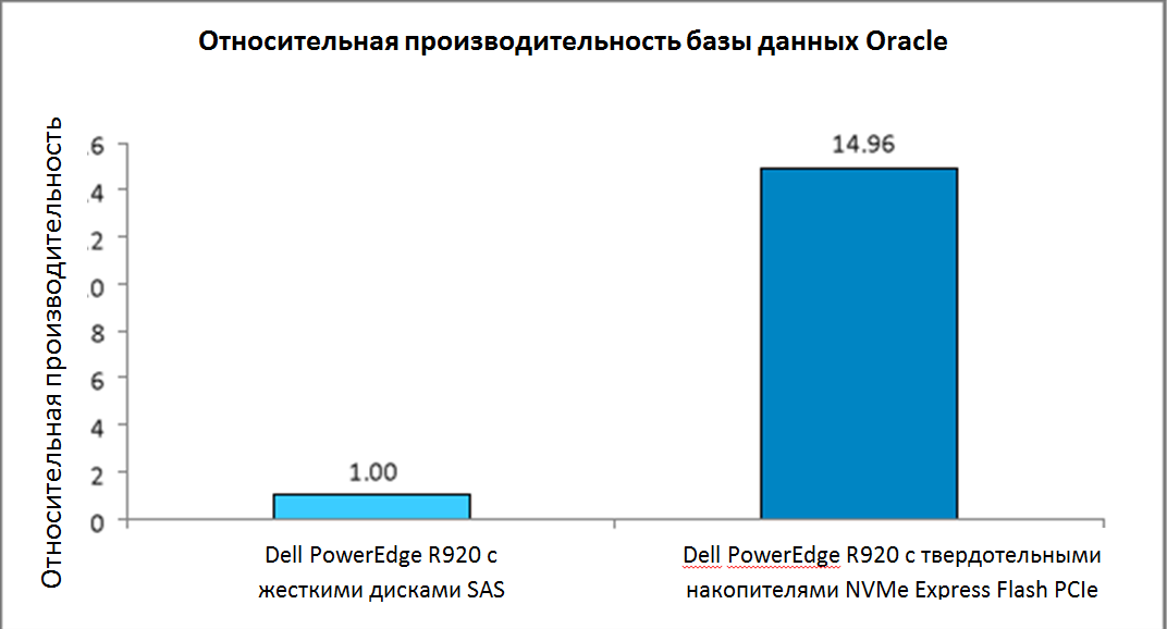 Преимущество новой конфигурации DELL PE R920 c SSDs на NVME EXPRESS FLASH PCIE