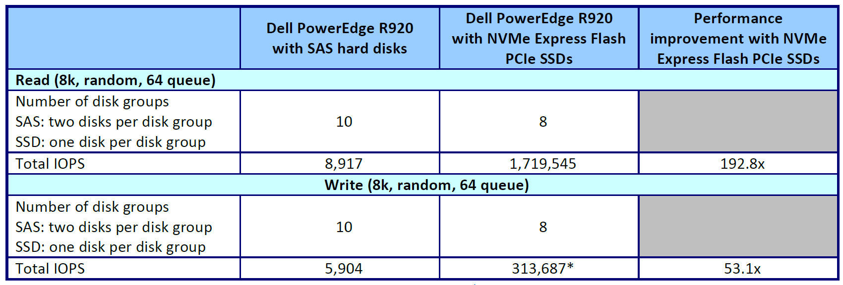 Преимущество новой конфигурации DELL PE R920 c SSDs на NVME EXPRESS FLASH PCIE