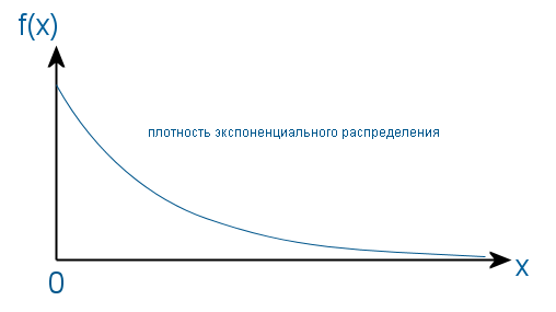 экспоненциальное распределение случайной величины