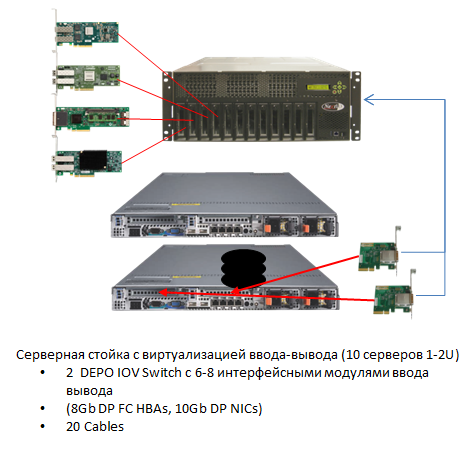 Применение виртуализации ввода вывода для повышения масштабируемости ЦОДа и защиты инвестиций в существующее оборудование