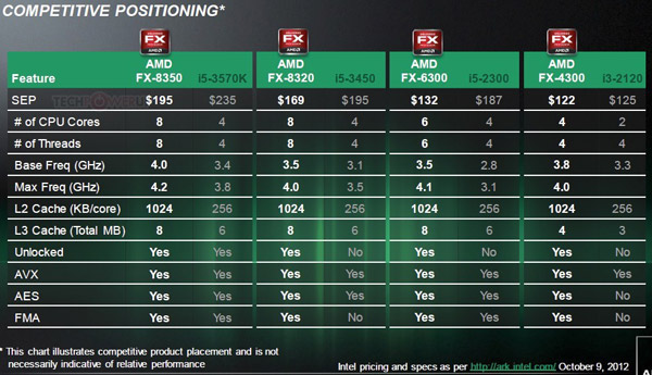 Процессоры AMD FX (Vishera) представлены официально