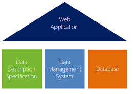 Проектирование веб приложений с применением Data Management System (на основе технологии скаффолдинга)