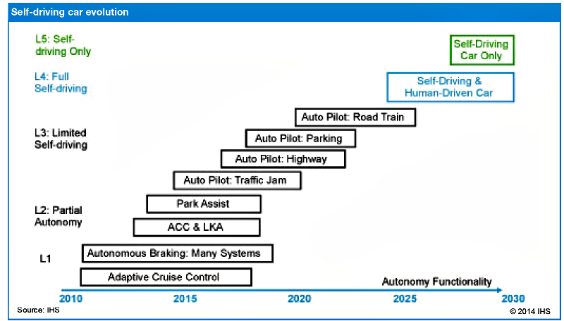 Прогноз IHS: через 20 лет на дорогах будет 50 миллионов автономных автомобилей