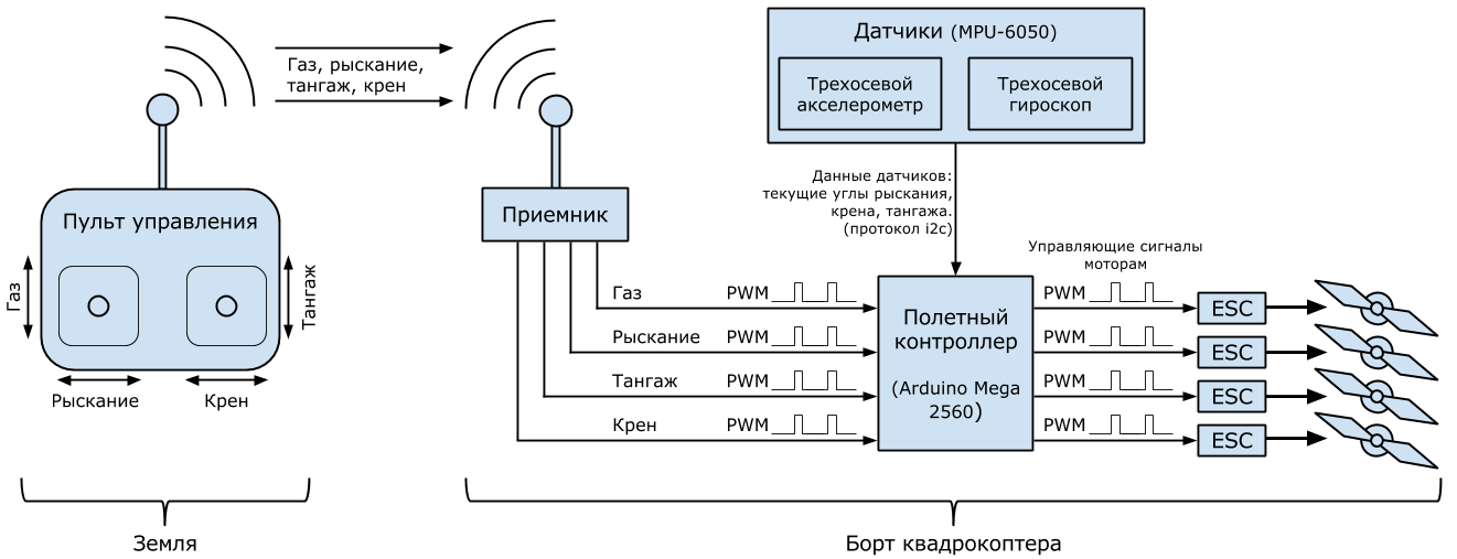 Программируем квадрокоптер на Arduino (часть 1)