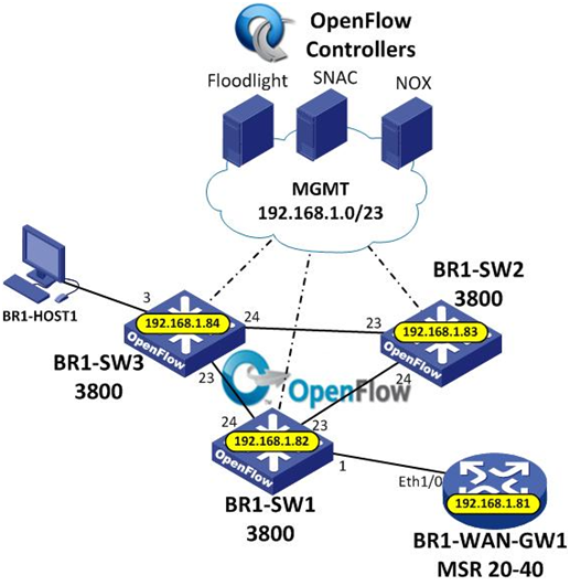 Программно определяемые сети (Software Defined Networks): настоящее и будущее