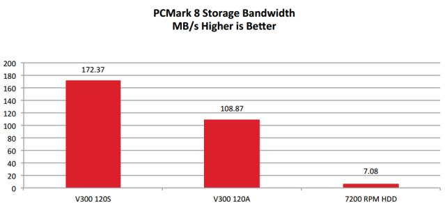 Производители удешевляют конфигурацию SSD после вывода модели на рынок