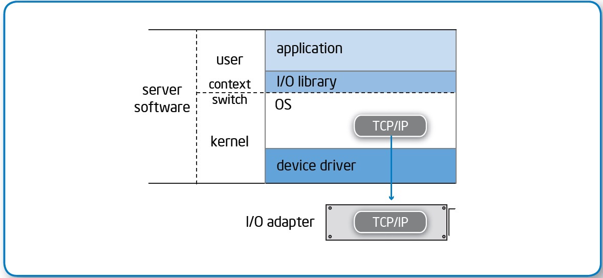 Производительность 40G Ethernet с коммутатором на основе Intel ONS