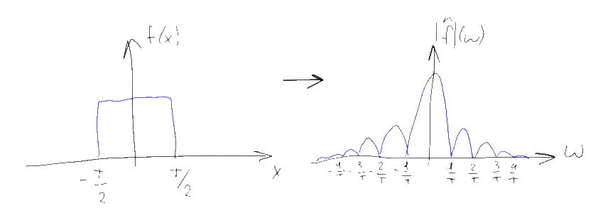 Простыми словами о преобразовании Фурье