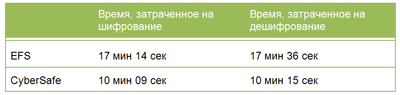 Прозрачное шифрование файлов на локальном компьютере при помощи CyberSafe Files Encryption