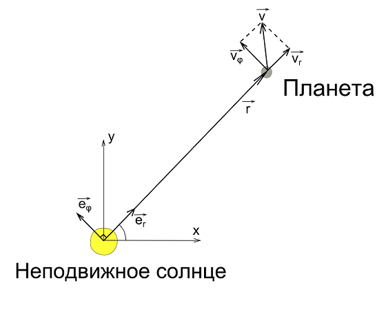 Расчет положения небесных тел на небосводе. Часть 1