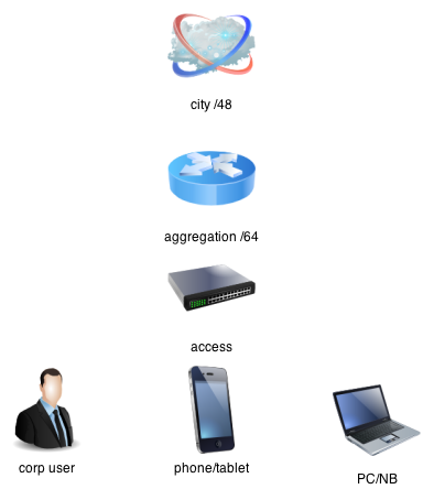 Распределение адресного пространства IPv6 для ISP
