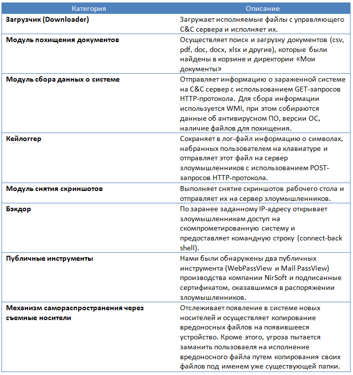 Расследование таргетированной атаки в Южной Азии