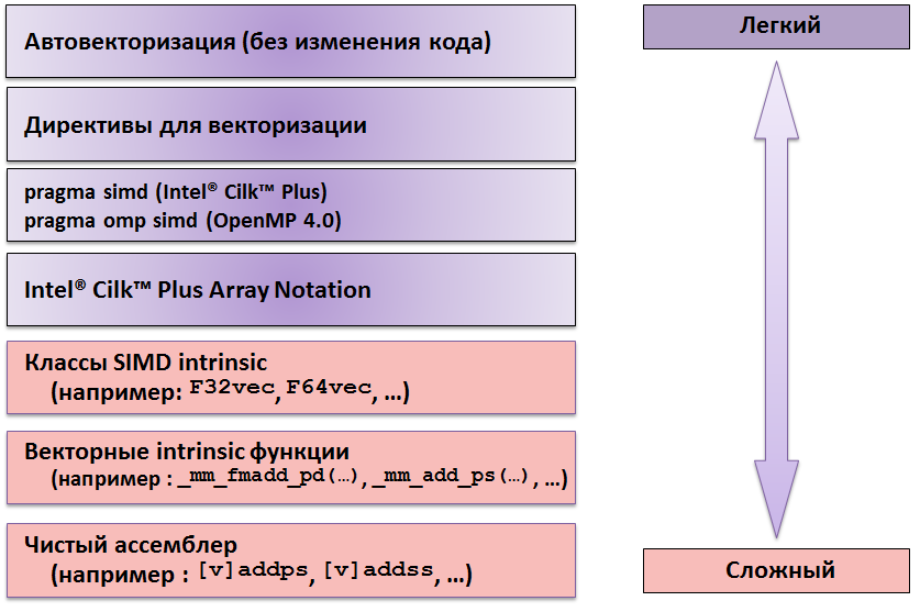 Разработчик на распутье: как векторизовать?!