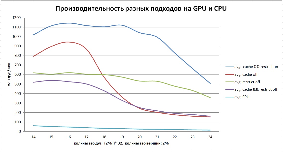 Реализация алгоритма SSSP на GPU image