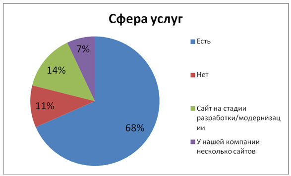 Региональный рынок интернет рекламы и сайтов. А как у вас?