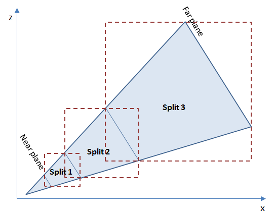 Рендеринг теней при помощи алгоритма Parallel Split Shadow Mapping
