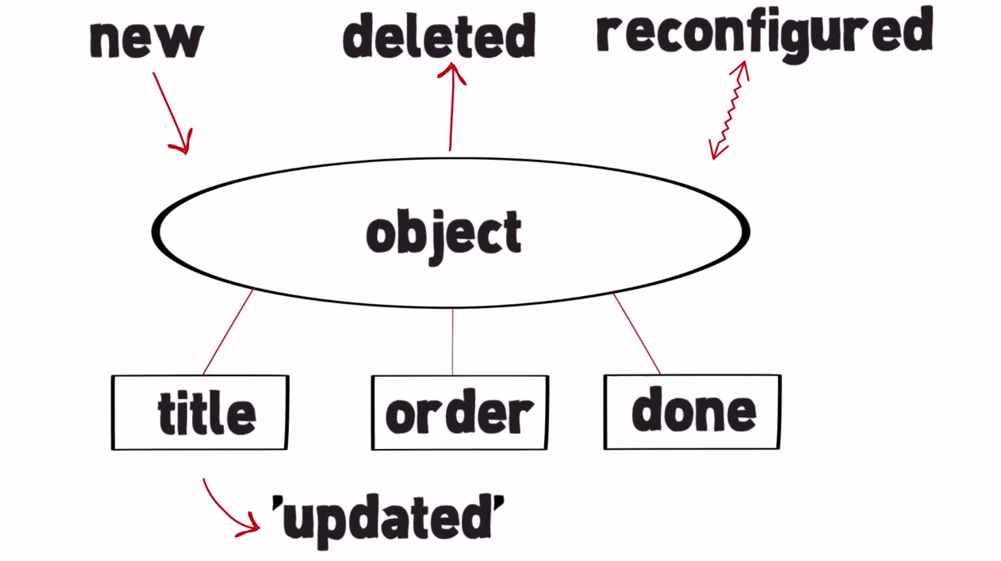 Революция дата байндинга с Object.Observe()