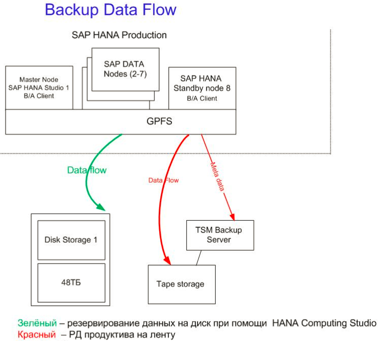 Резервное копирование (РК) данных IBM SAP HANA средствами IBM Tivoli Storage Manager