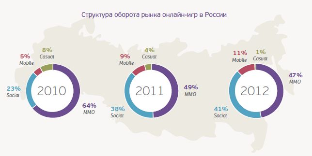 Российский игровой рынок: кто играет, как играет