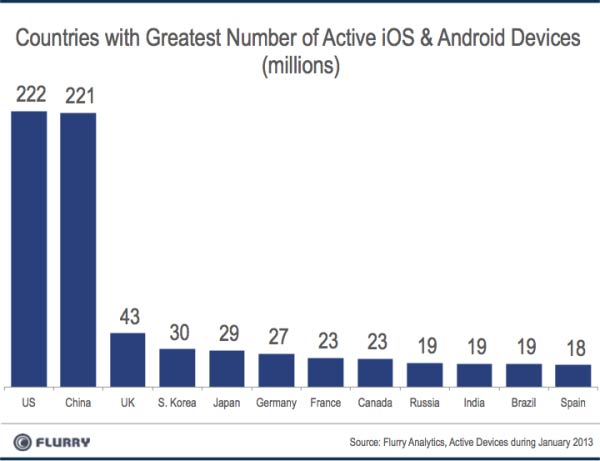 Россия занимает девятое место в рейтинге стран с самым большим количеством активных смартфонов и планшетов