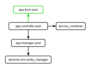 Руководство по использованию Dependency Injection в Symfony2