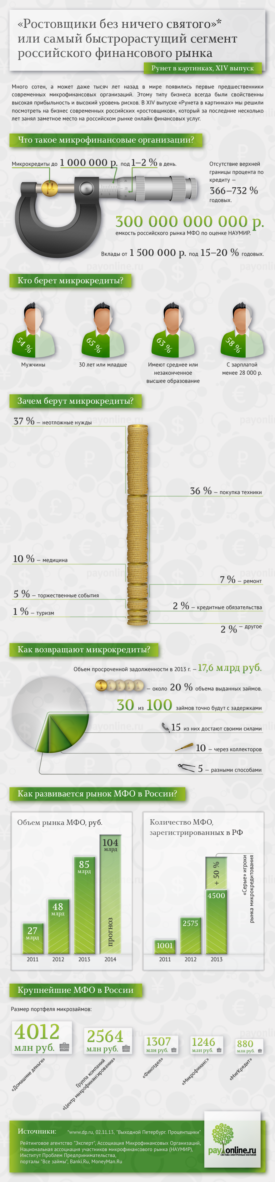 Рунет в картинках XIV. «Ростовщики без ничего святого» или самый быстрорастущий сегмент российского финансового рынка