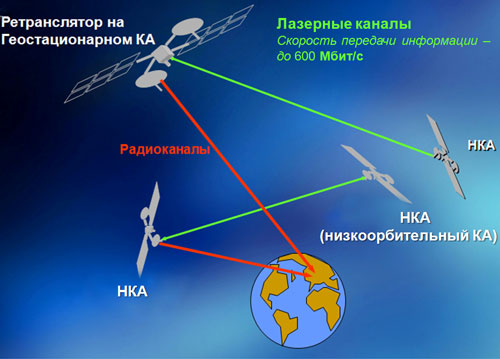 С борта МКС впервые по лазерному каналу была передана широкополосная информация на наземный пункт