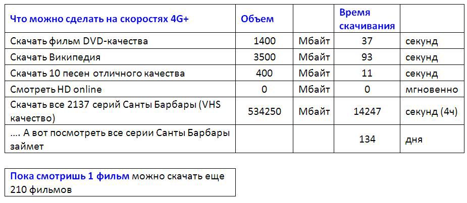 Самая быстрая в мире сеть передачи данных от «МегаФона»