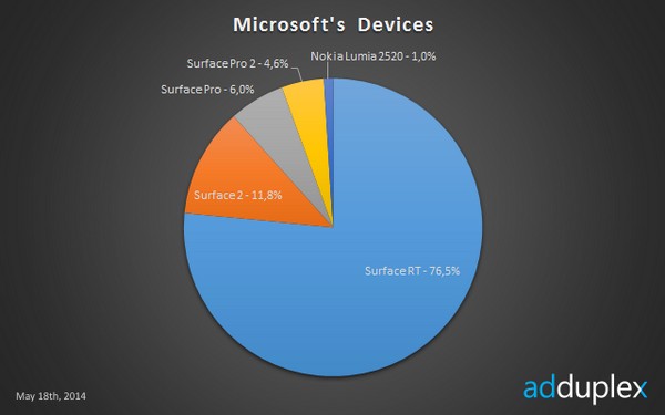 AdDuplex Windows/RT