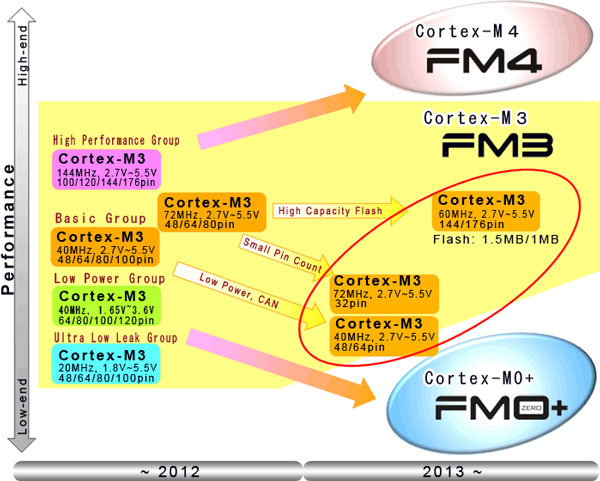 Теперь в семействе 32-разрядных микроконтроллеров Fujitsu FM3 начитывается 570 моделей