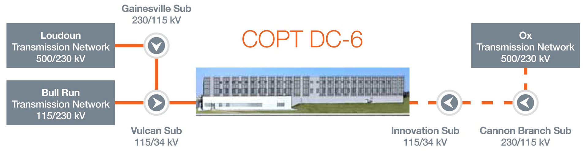 Серверы в США, Дата Центр COPT DC 6 EvoSwitch/LeaseWeb (Manassas)