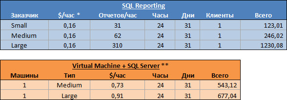 Сервисы SQL Reporting в облаках