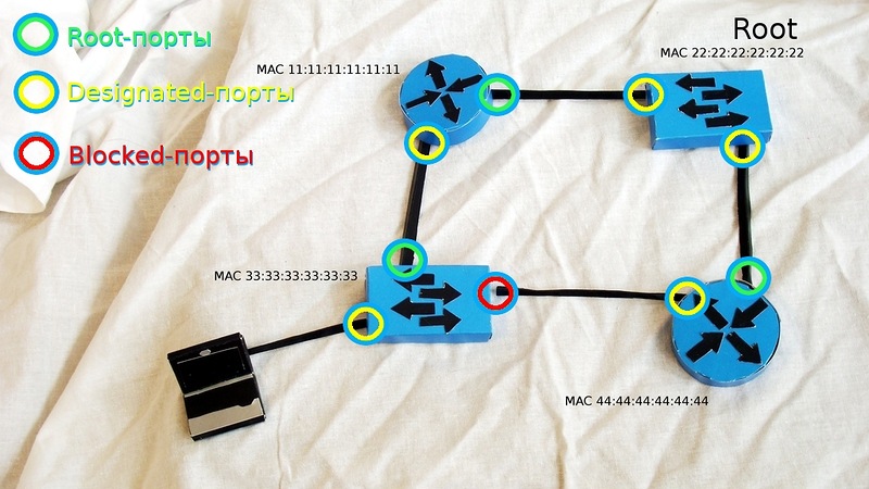 Сети для самых маленьких. Часть четвертая. STP