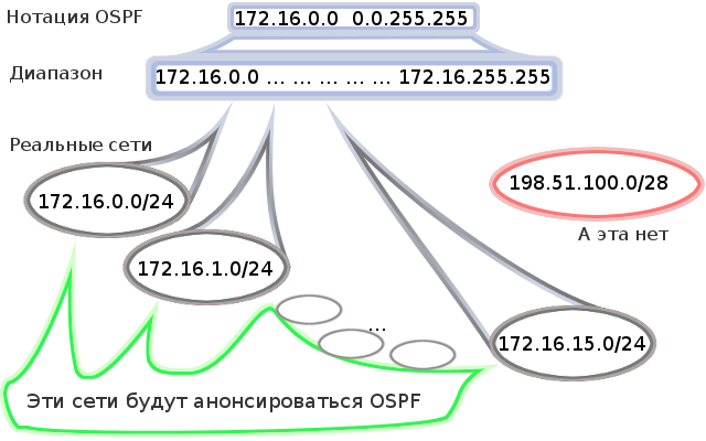 Сети для самых маленьких. Часть шестая. Динамическая маршрутизация Сети для самых маленьких. Часть шестая. Динамическая маршрутизация