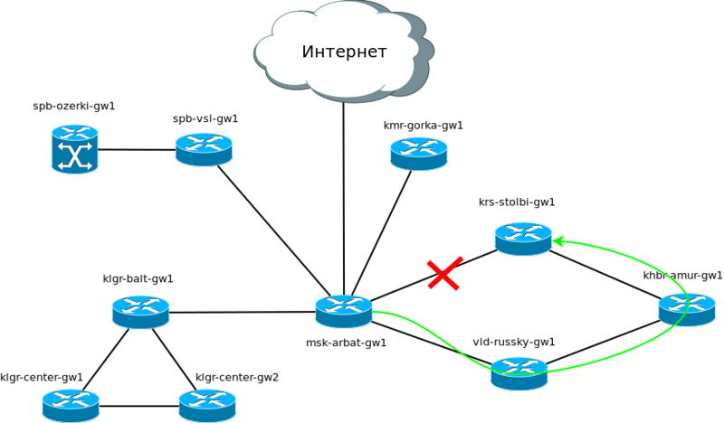 Сети для самых маленьких. Часть шестая. Динамическая маршрутизация Сети для самых маленьких. Часть шестая. Динамическая маршрутизация